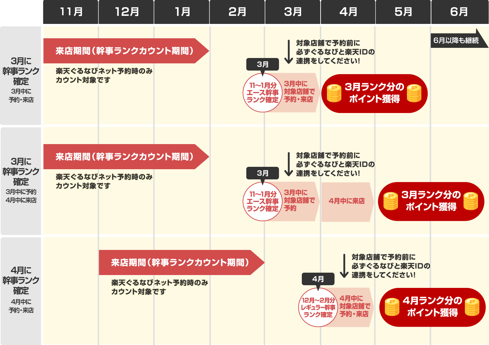 ランク判定とポイント進呈