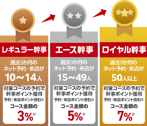 ランクに応じて対象コースご予約時の獲得ポイントがアップ。コース金額に対し、レギュラー幹事は3％、エース幹事は5%、ロイヤル幹事は7%の幹事ポイントがもらえます。