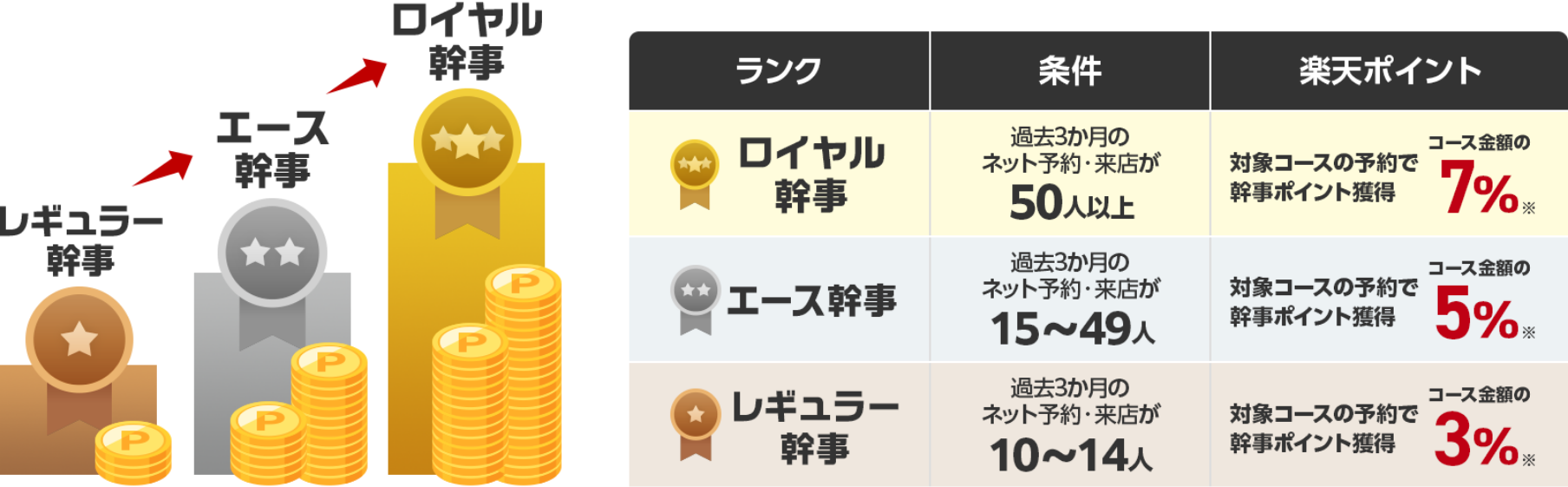 ランクに応じて対象コースご予約時の獲得ポイントがアップ。コース金額に対し、レギュラー幹事は3%、エース幹事は5%、ロイヤル幹事は7%の幹事ポイントがもらえます。