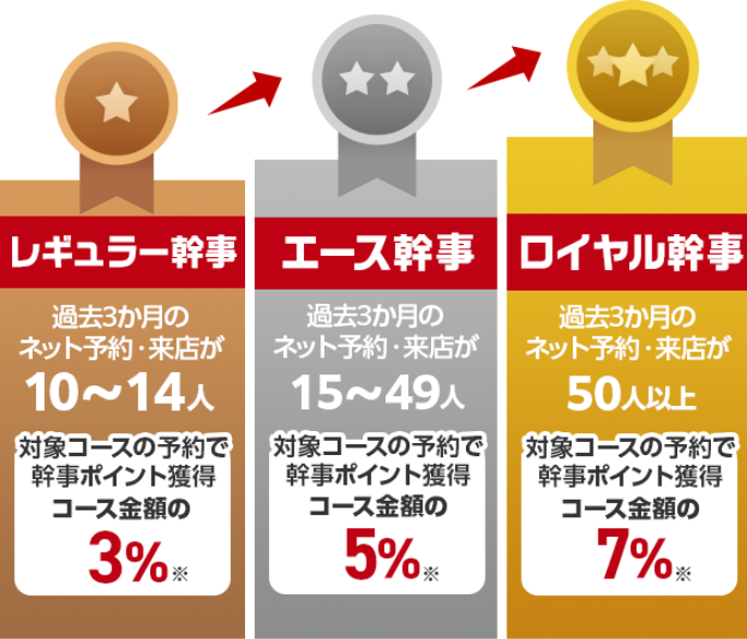 ランクに応じて対象コースご予約時の獲得ポイントがアップ。コース金額に対し、レギュラー幹事は3%、エース幹事は5%、ロイヤル幹事は7%の幹事ポイントがもらえます。